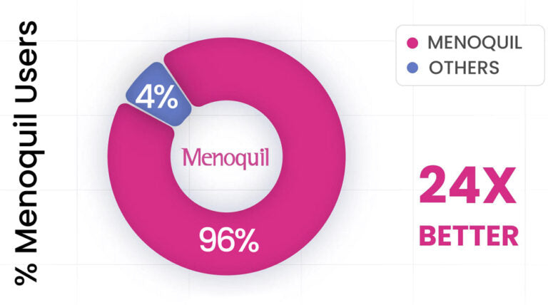 MENOQUIL-COMPARISON